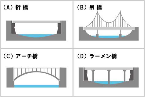 橋 種類|橋の種類